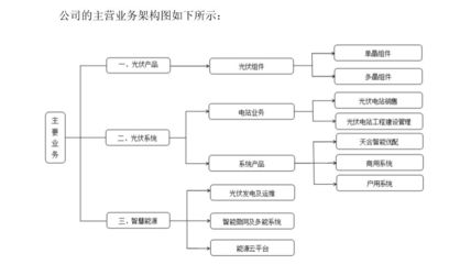 天合光能擬沖刺科創板 光伏主業穩健，工程建設業務或成估值新引擎